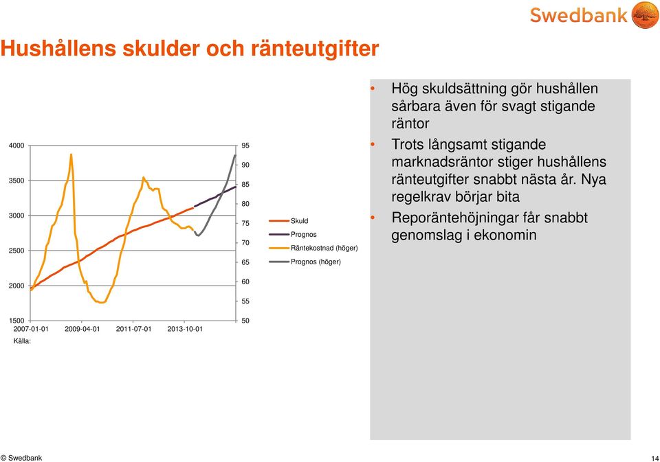 långsamt stigande marknadsräntor stiger hushållens ränteutgifter snabbt nästa år.