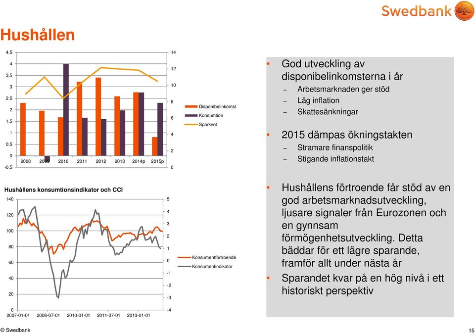6 4 2 5 4 3 2 1-1 -2-3 Konsumentförtroende Konsumentindikator Hushållens förtroende får stöd av en god arbetsmarknadsutveckling, ljusare signaler från Eurozonen och en gynnsam