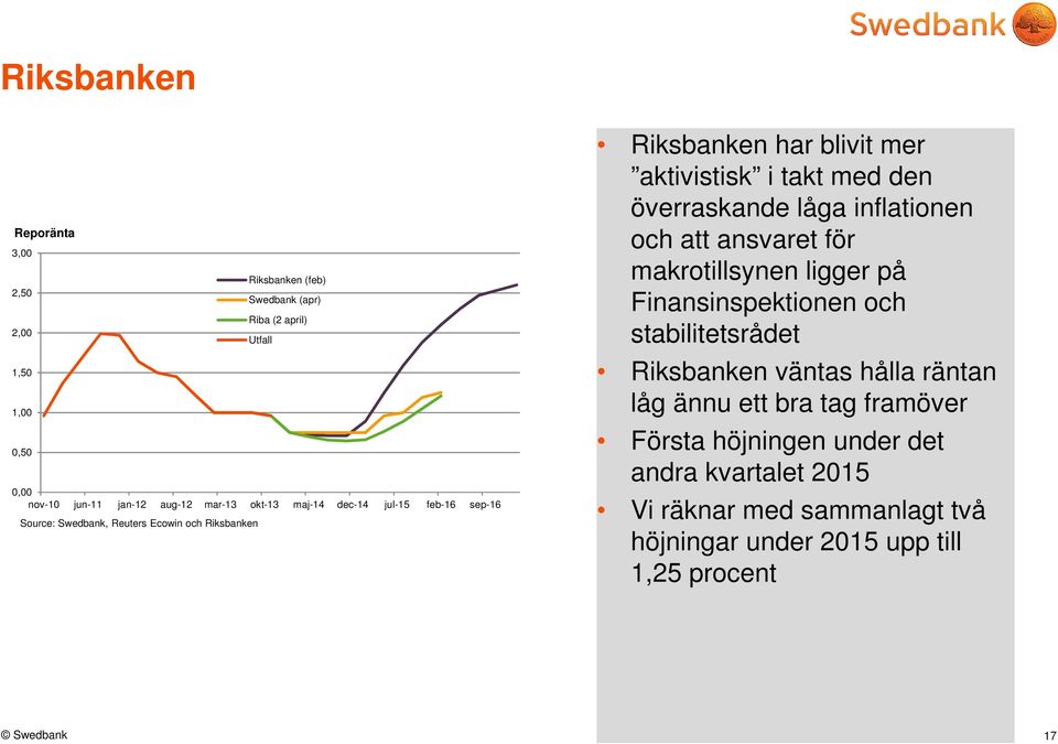 låga inflationen och att ansvaret för makrotillsynen ligger på Finansinspektionen och stabilitetsrådet Riksbanken väntas hålla räntan låg ännu