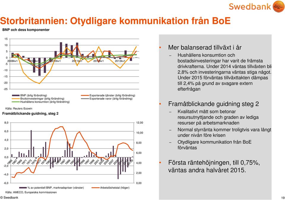 4, -2, 2, -4, Mer balanserad tillväxt i år Hushållens konsumtion och bostadsinvesteringar har varit de främsta drivkrafterna.