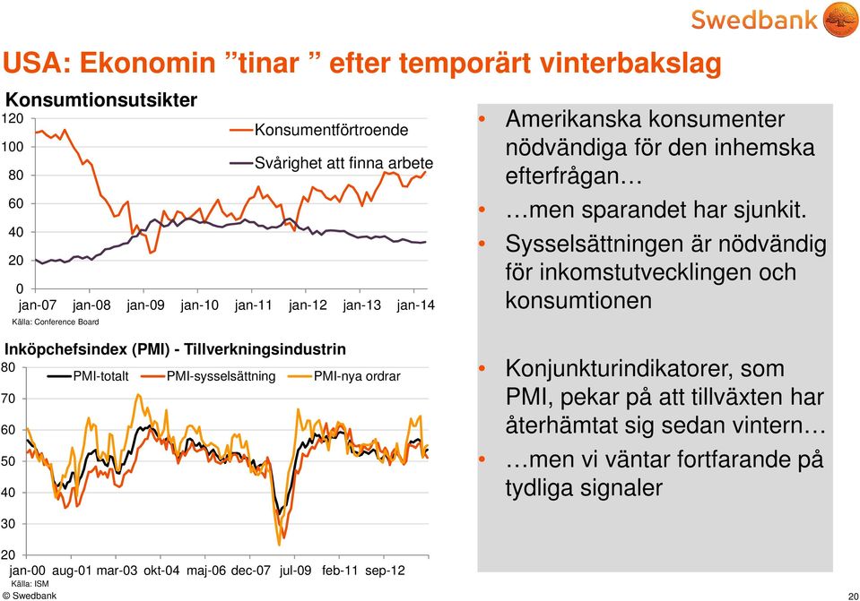 Sysselsättningen är nödvändig för inkomstutvecklingen och konsumtionen Inköpchefsindex (PMI) - Tillverkningsindustrin 8 7 6 5 4 PMI-totalt PMI-sysselsättning PMI-nya