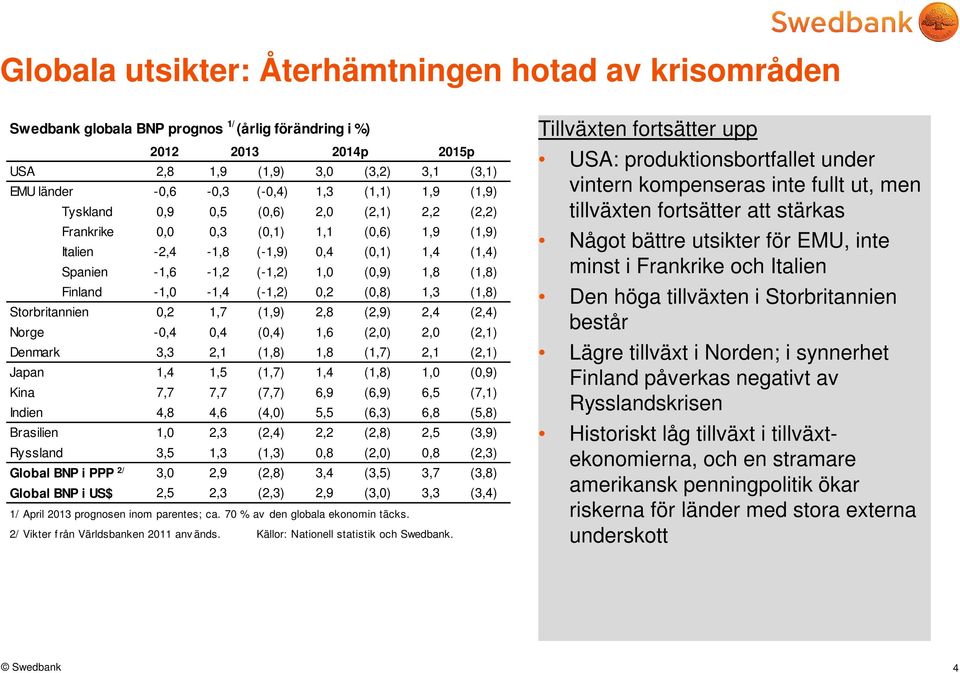 1,3 (1,8) Storbritannien,2 1,7 (1,9) 2,8 (2,9) 2,4 (2,4) Norge -,4,4 (,4) 1,6 (2,) 2, (2,1) Denmark 3,3 2,1 (1,8) 1,8 (1,7) 2,1 (2,1) Japan 1,4 1,5 (1,7) 1,4 (1,8) 1, (,9) Kina 7,7 7,7 (7,7) 6,9