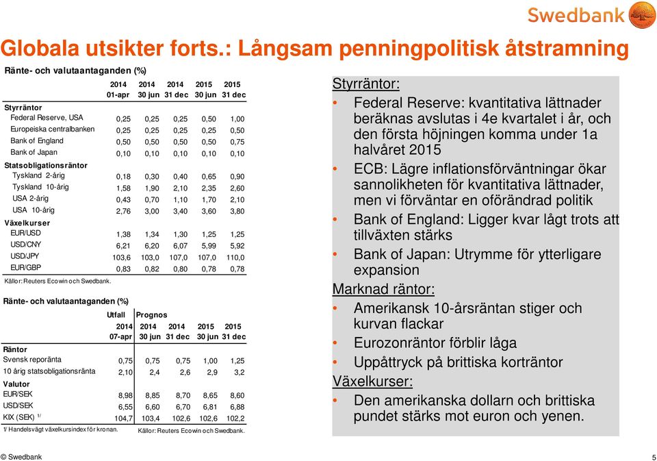 centralbanken,25,25,25,25,5 Bank of England,5,5,5,5,75 Bank of Japan,1,1,1,1,1 Statsobligationsräntor Tyskland 2-årig,18,3,4,65,9 Tyskland 1-årig 1,58 1,9 2,1 2,35 2,6 USA 2-årig,43,7 1,1 1,7 2,1 USA