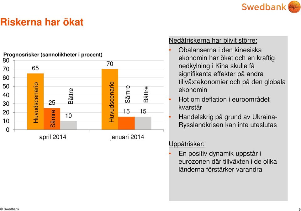 signifikanta effekter på andra tillväxtekonomier och på den globala ekonomin Hot om deflation i euroområdet kvarstår Handelskrig på grund av