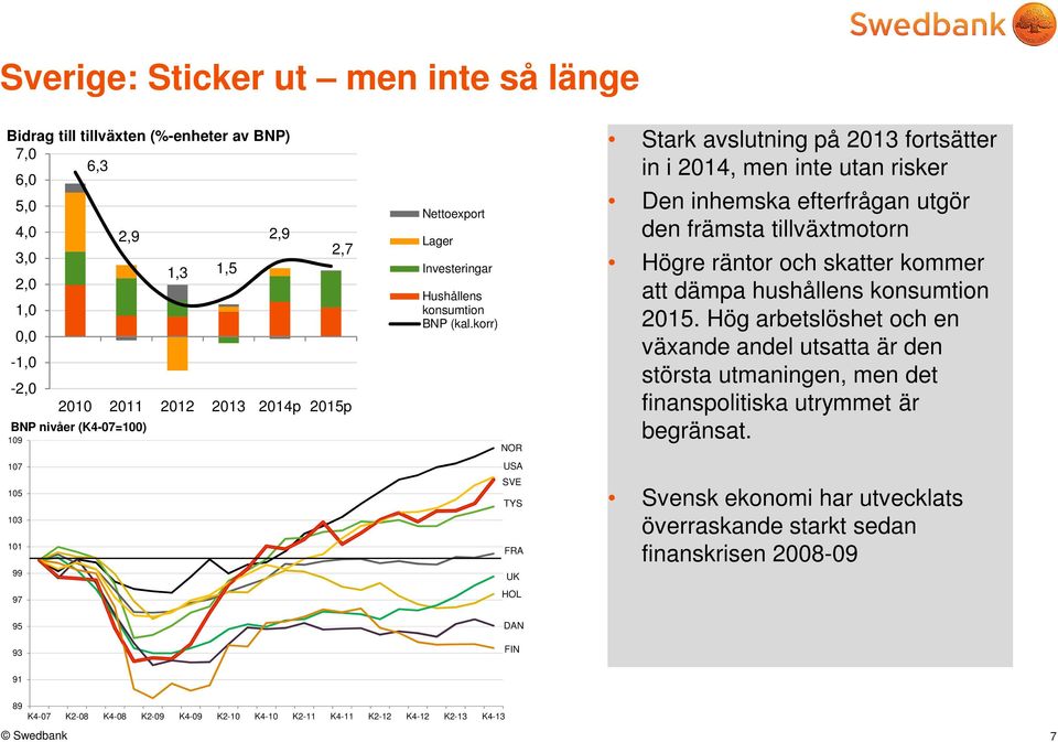 korr) NOR USA SVE TYS FRA UK HOL Stark avslutning på 213 fortsätter in i 214, men inte utan risker Den inhemska efterfrågan utgör den främsta tillväxtmotorn Högre räntor och skatter kommer att