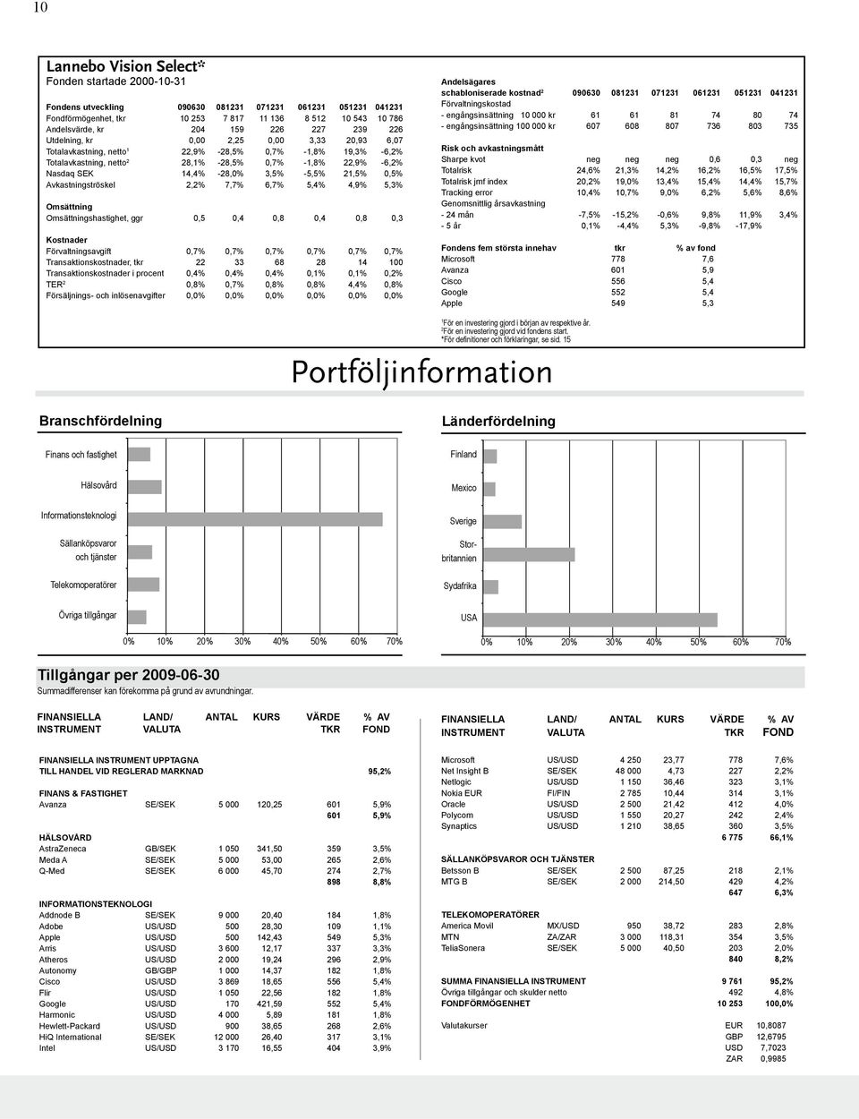 -28,0% 3,5% -5,5% 21,5% 0,5% Avkastningströskel 2,2% 7,7% 6,7% 5,4% 4,9% 5,3% Omsättning Omsättningshastighet, ggr 0,5 0,4 0,8 0,4 0,8 0,3 Kostnader Förvaltningsavgift 0,7% 0,7% 0,7% 0,7% 0,7% 0,7%