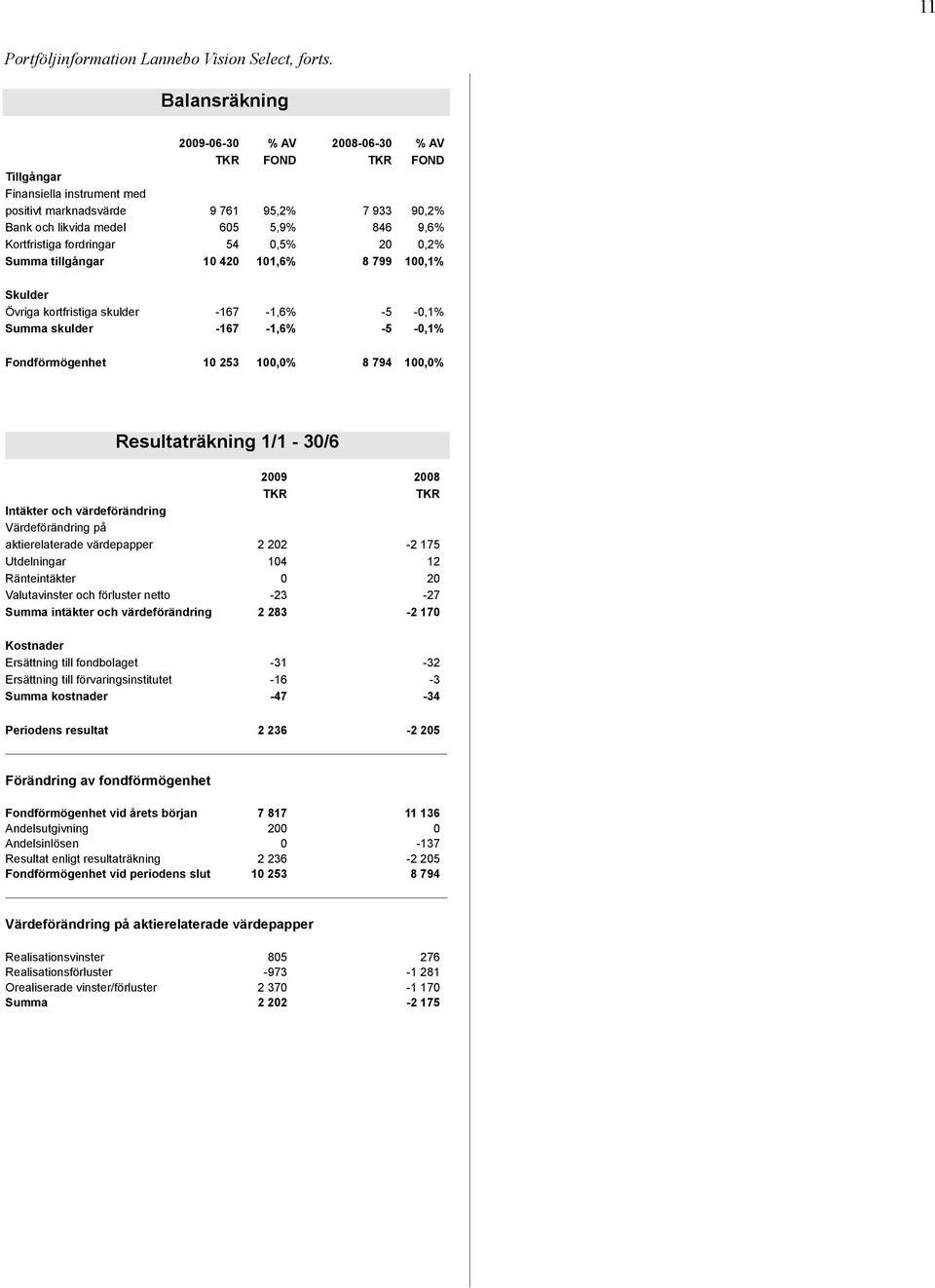 Kortfristiga fordringar 54 0,5% 20 0,2% Summa tillgångar 10 420 101,6% 8 799 100,1% Skulder Övriga kortfristiga skulder -167-1,6% -5-0,1% Summa skulder -167-1,6% -5-0,1% Fondförmögenhet 10 253 100,0%