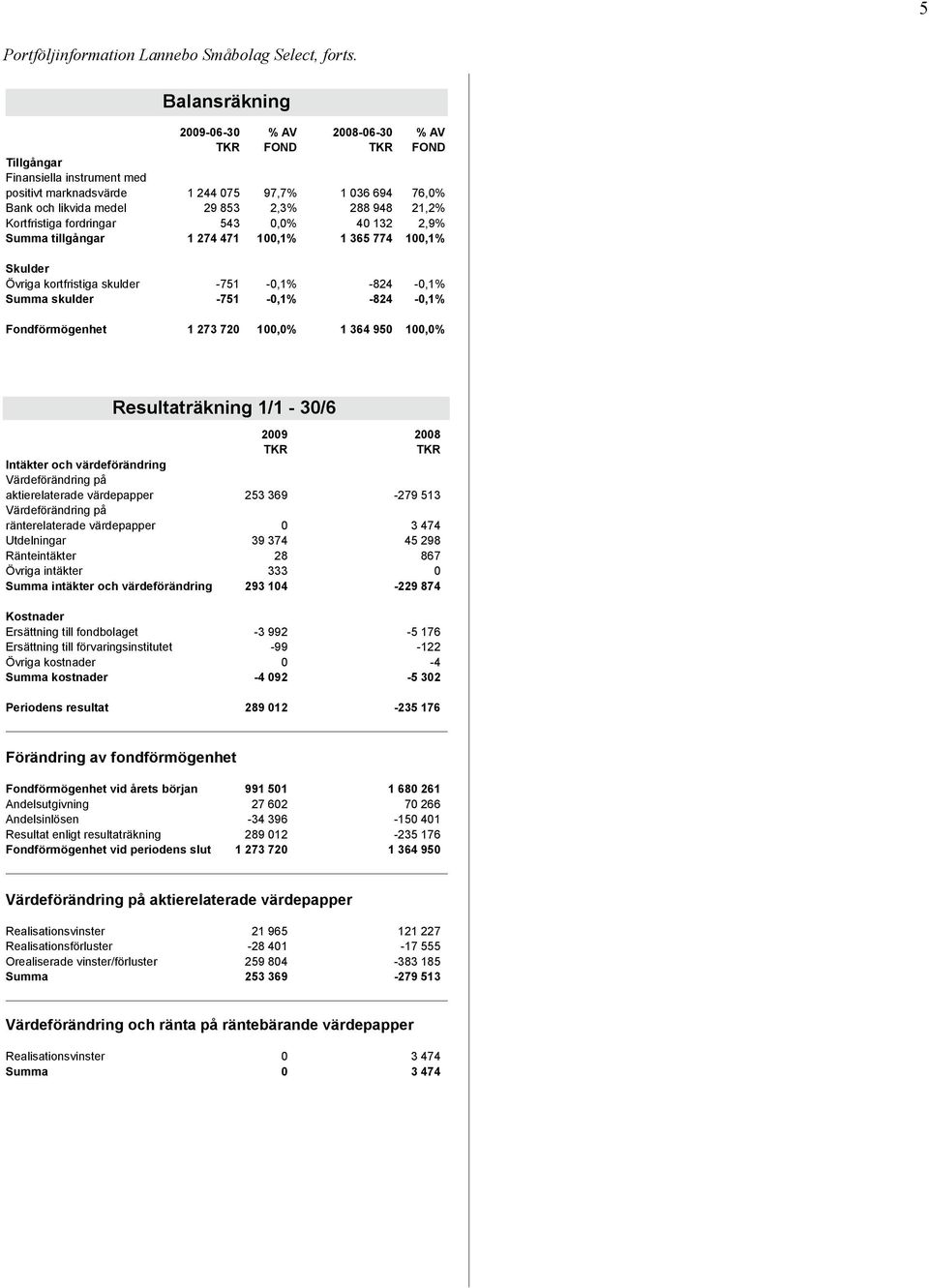 21,2% Kortfristiga fordringar 543 0,0% 40 132 2,9% Summa tillgångar 1 274 471 100,1% 1 365 774 100,1% Skulder Övriga kortfristiga skulder -751-0,1% -824-0,1% Summa skulder -751-0,1% -824-0,1%