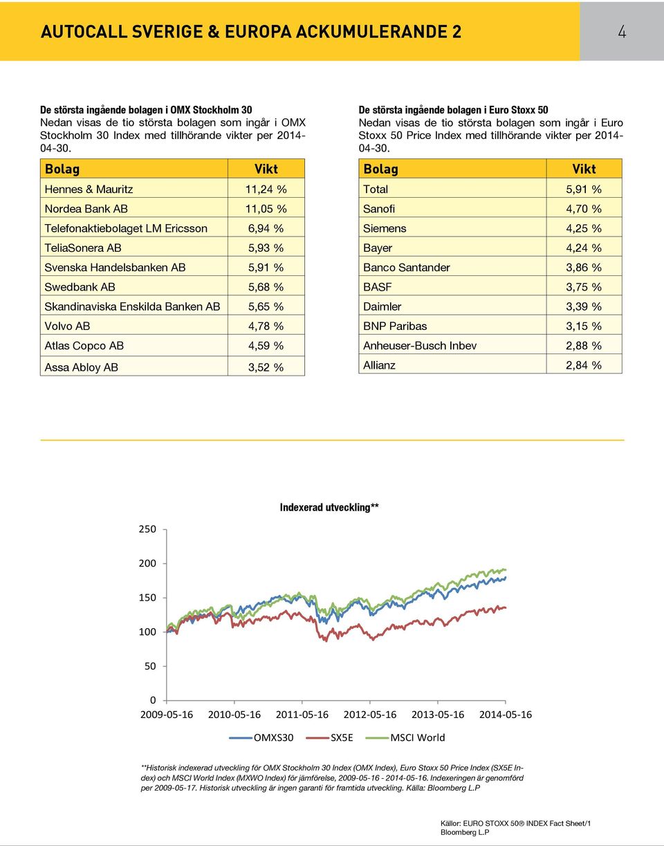 Banken AB 5,65 % Volvo AB 4,78 % Atlas Copco AB 4,59 % Assa Abloy AB 3,52 % De största ingående bolagen i Euro Stoxx 50 Nedan visas de tio största bolagen som ingår i Euro Stoxx 50 Price Index med