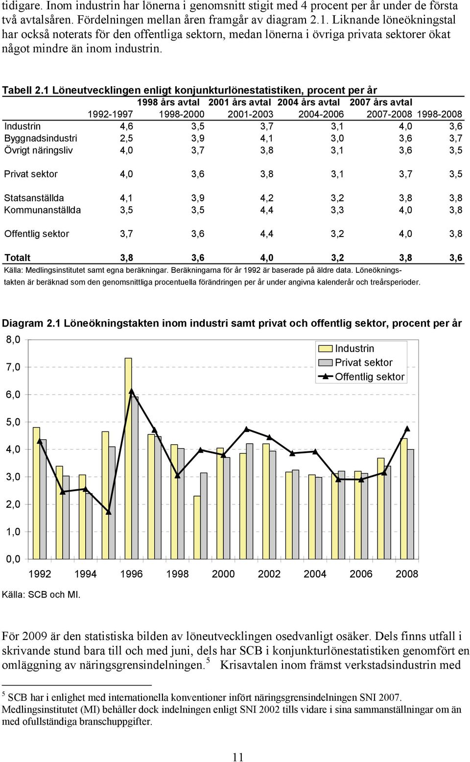 1 Löneutvecklingen enligt konjunkturlönestatistiken, procent per år 1998 års avtal 2001 års avtal 2004 års avtal 2007 års avtal 1992-1997 1998-2000 2001-2003 2004-2006 2007-2008 1998-2008 Industrin