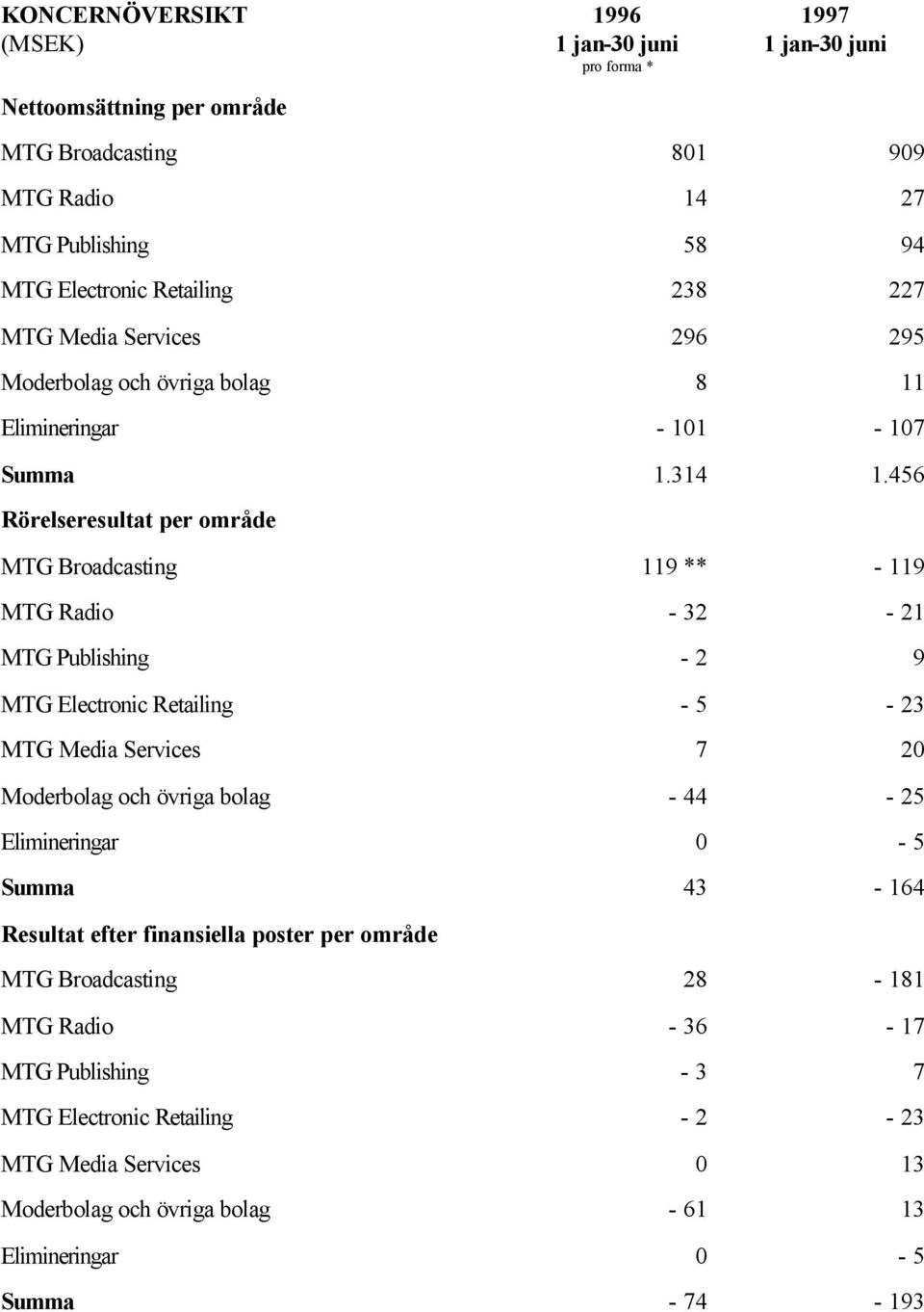 456 Rörelseresultat per område MTG Broadcasting 119 ** - 119 MTG Radio - 32-21 MTG Publishing - 2 9 MTG Electronic Retailing - 5-23 MTG Media Services 7 20 Moderbolag och övriga bolag