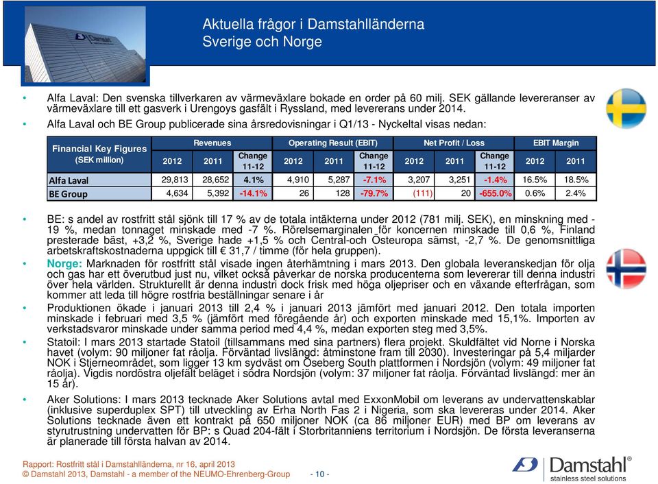 Alfa Laval och BE Group publicerade sina årsredovisningar i Q1/13 - Nyckeltal visas nedan: Financial Key Figures (SEK million) Revenues Operating Result (EBIT) Net Profit / Loss EBIT Margin 2012 2011