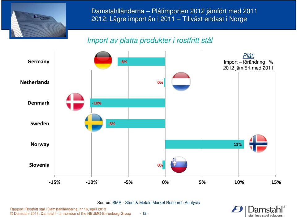 Netherlands 0% Denmark -10% Sweden -8% Norway 11% Slovenia 0% -15% -10% -5% 0% 5% 10% 15% Source: SMR -