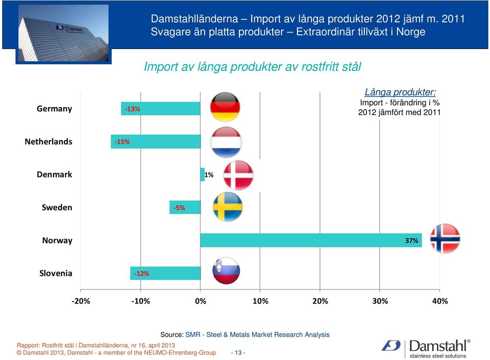 Germany -13% Långa produkter: Import - förändring i % 2012 jämfört med 2011 Netherlands -15% Denmark 1% Sweden