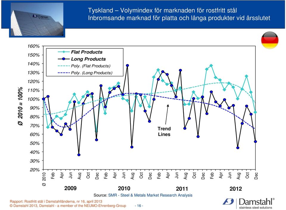 (Long Products) Ø 2010 = 100% 120% 110% 100% 90% 80% 70% 60% 50% 40% 30% Trend Lines 20% Ø 2010 Source: SMR