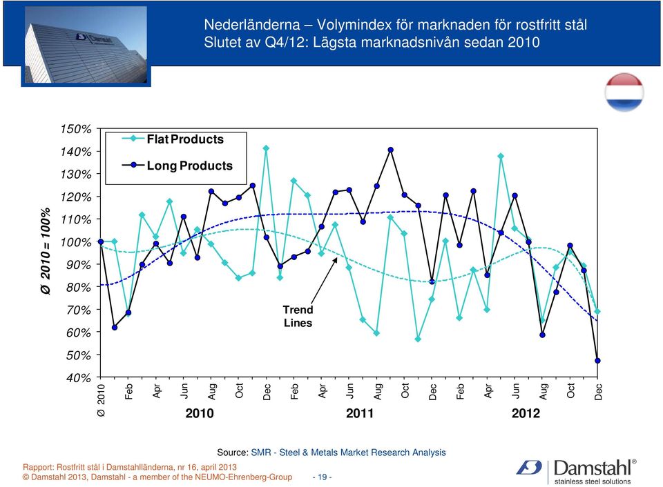 110% 100% 90% 80% 70% 60% Trend Lines 50% 40% Ø 2010 2010 2011 2012 Source: SMR - Steel &