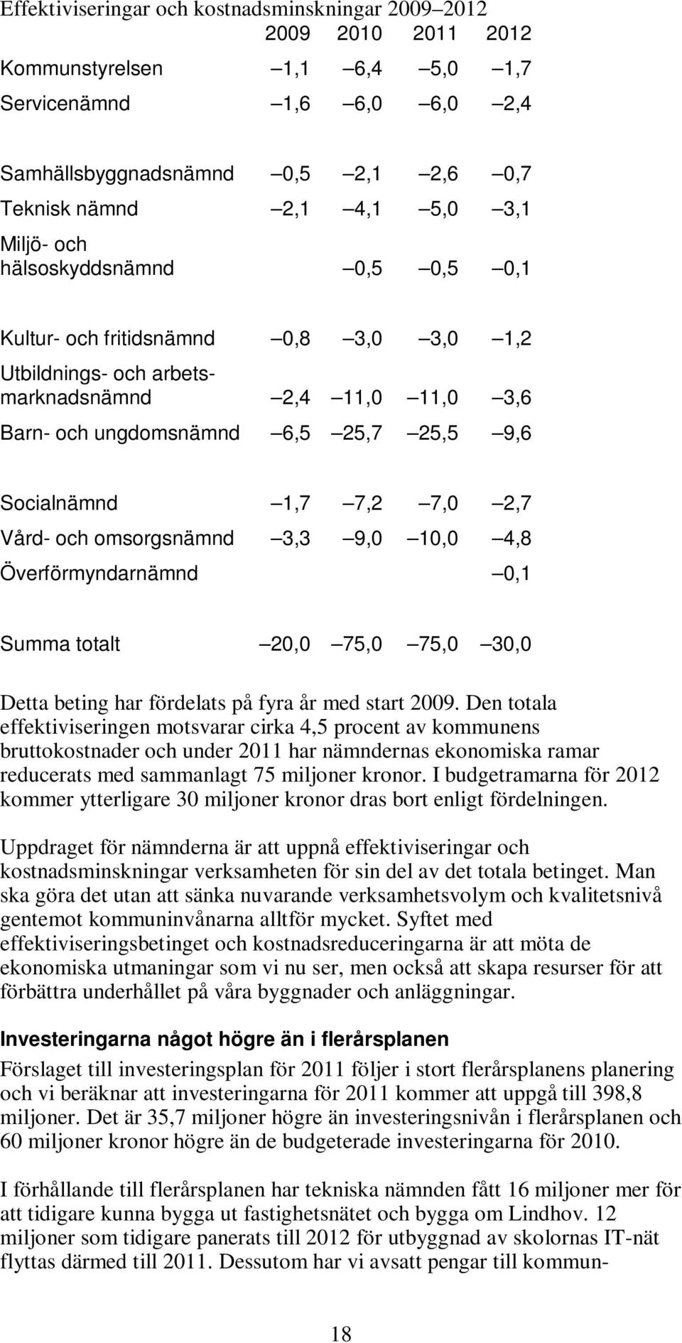 och omsorgsnämnd 3,3 9,0 10,0 4,8 Överförmyndarnämnd 0,1 Summa totalt 20,0 75,0 75,0 30,0 Detta beting har fördelats på fyra år med start.