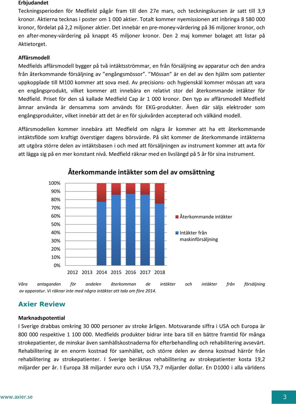 Det innebär en pre-money-värdering på 36 miljoner kronor, och en after-money-värdering på knappt 45 miljoner kronor. Den 2 maj kommer bolaget att listar på Aktietorget.