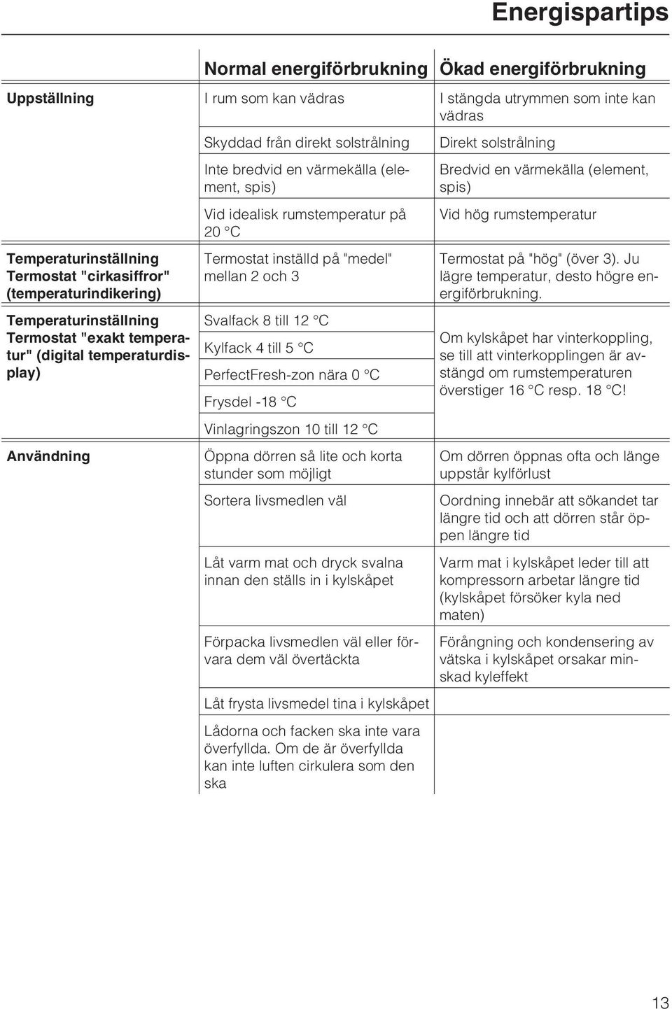 spis) Vid idealisk rumstemperatur på 20 C Termostat inställd på "medel" mellan 2 och 3 Svalfack 8 till 12 C Kylfack 4 till 5 C PerfectFresh-zon nära 0 C Frysdel -18 C Vinlagringszon 10 till 12 C