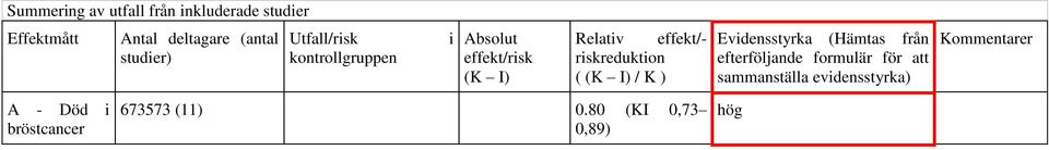 riskreduktion ( (K I) / K ) Evidensstyrka (Hämtas från efterföljande formulär för