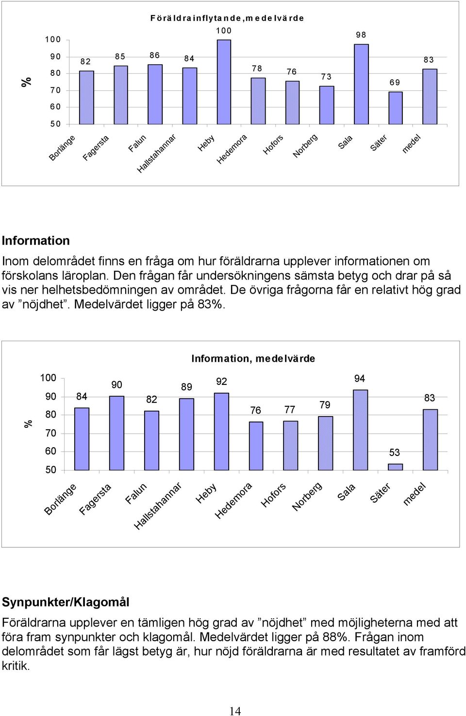 Medelvärdet ligger på 83%.