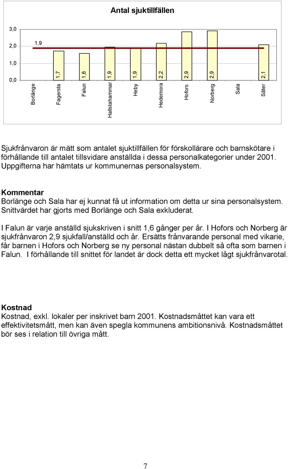 Snittvärdet har gjorts med och exkluderat. I är varje anställd sjukskriven i snitt 1,6 gånger per år. I och är sjukfrånvaron 2,9 sjukfall/anställd och år.