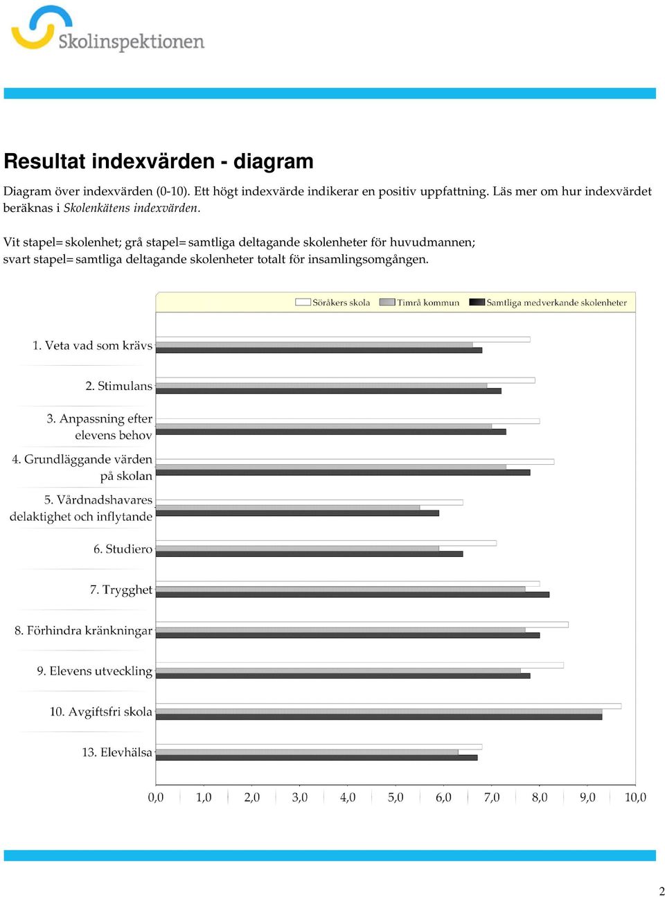 indexvärden Vit stapel= skolenhet; grå stapel= samtliga deltagande skolenheter för