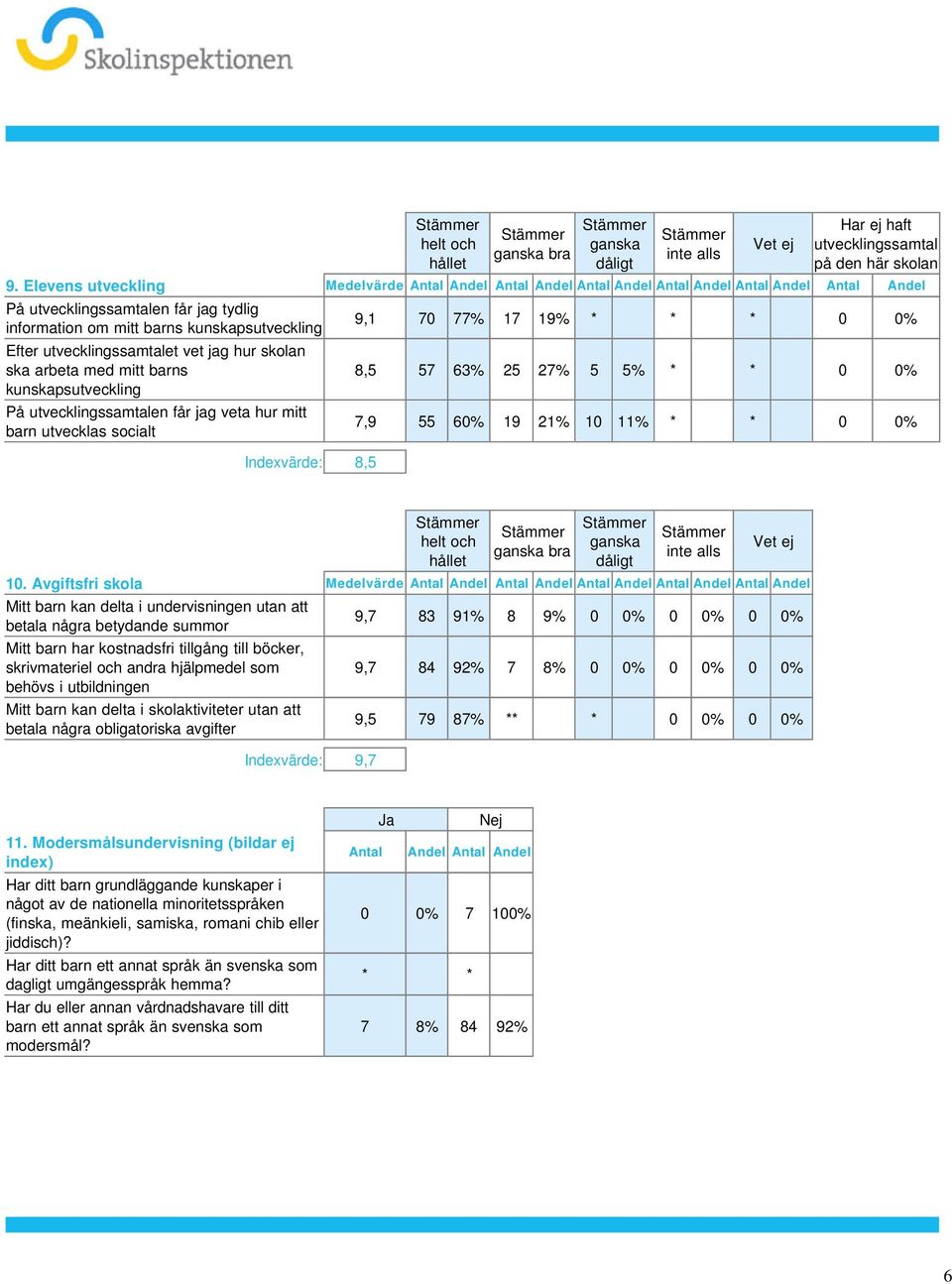 kunskapsutveckling På utvecklingssamtalen får jag veta hur mitt barn utvecklas socialt Indexvärde: 8,5 9,1 70 77% 17 19% * * * 0 0% 8,5 57 63% 25 27% 5 5% * * 0 0% 7,9 55 60% 19 21% 10 11% * * 0 0%