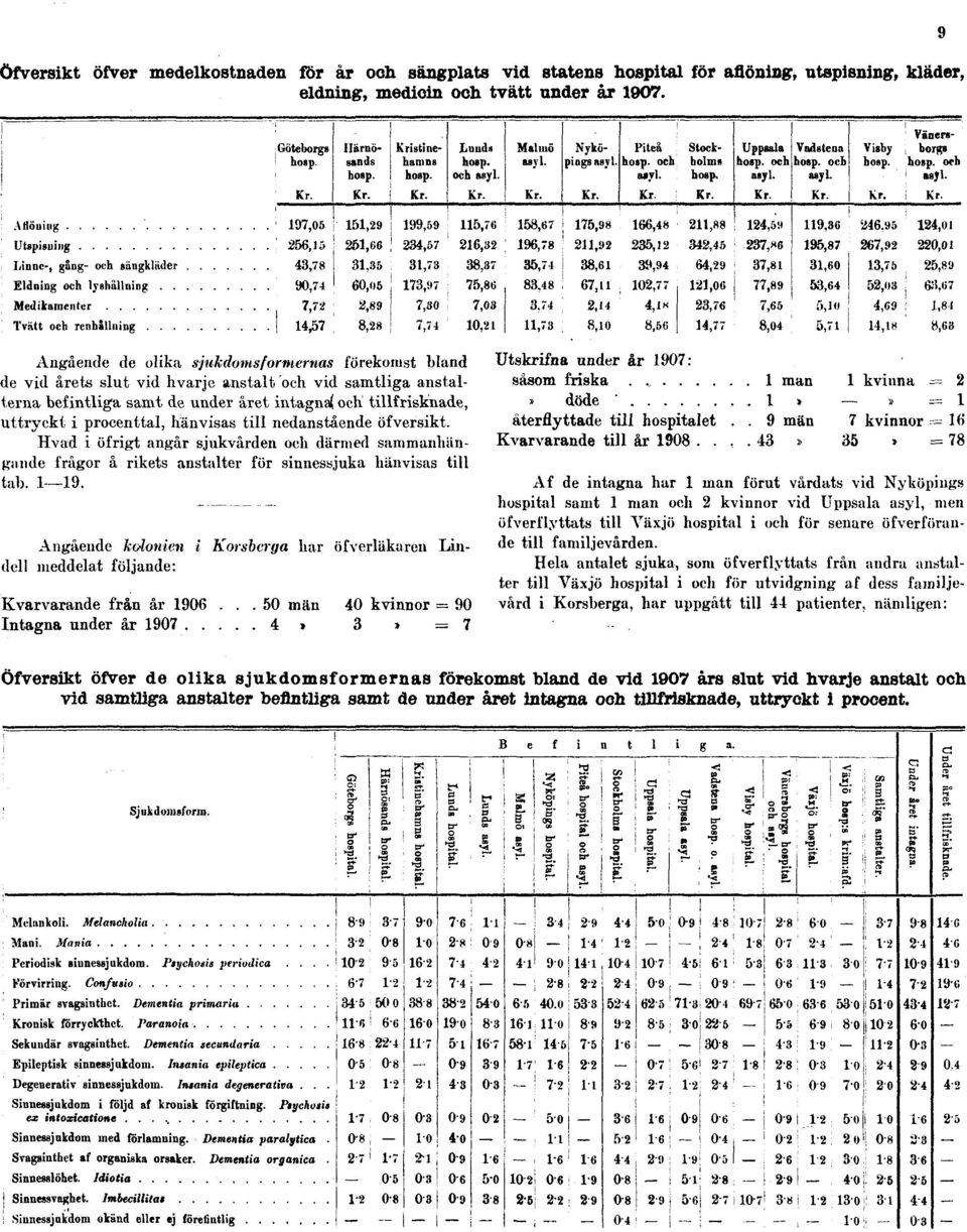procenttal, hänvisas till nedanstående öfversikt. Hvad i öfrigt angår sjukvården och därmed sammanhängande frågor å rikets anstalter för sinnessjuka hänvisas till tab. 1 19.