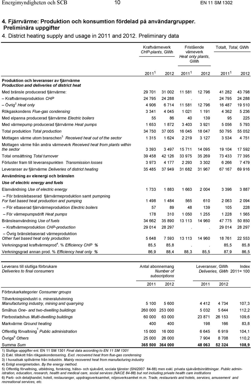 2012 2011 1 2012 2011 1 2012 Med bränsle producerad fjärrvärme: 29 701 31 002 11 581 12 796 41 282 43 798 Kraftvärmeproduktion CHP 24 795 24 288.