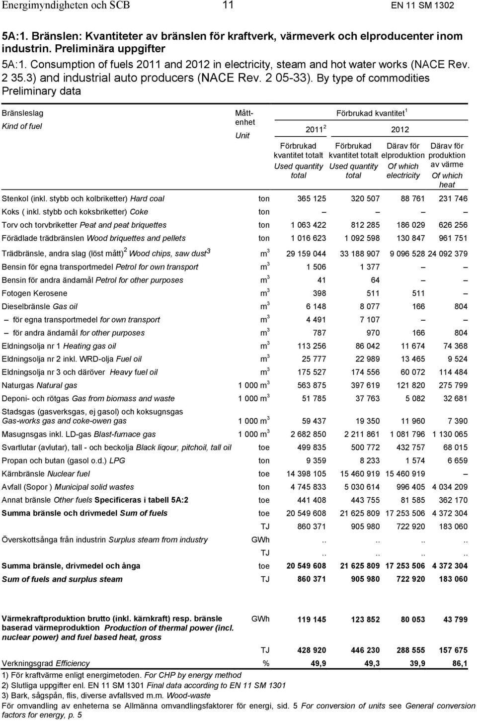 By type of commodities Preliminary data Bränsleslag Kind of fuel Måttenhet Unit Förbrukad kvantitet totalt Used quantity total Förbrukad kvantitet 1 2011 2 2012 Förbrukad kvantitet totalt Used