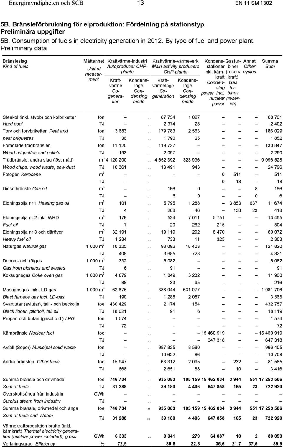 Preliminary data Bränsleslag Kind of fuels Måttenhet Unit of measurment Kraftvärme-industri Autoproducer CHPplants (reserv kraft) Gas turbines (reserve) Kraftvärme Cogeneration Kondensläge Condensing