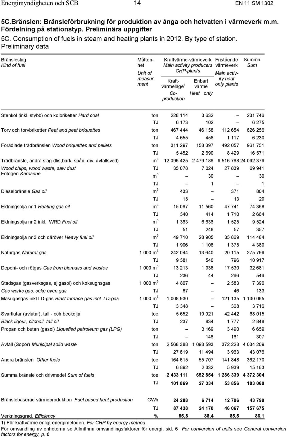 Preliminary data Bränsleslag Kind of fuel Måttenhet Unit of measurment Kraftvärme-värmeverk Main activity producers CHP-plants Kraftvärmeläge 1 Coproduction Enbart värme Heat only Fristående