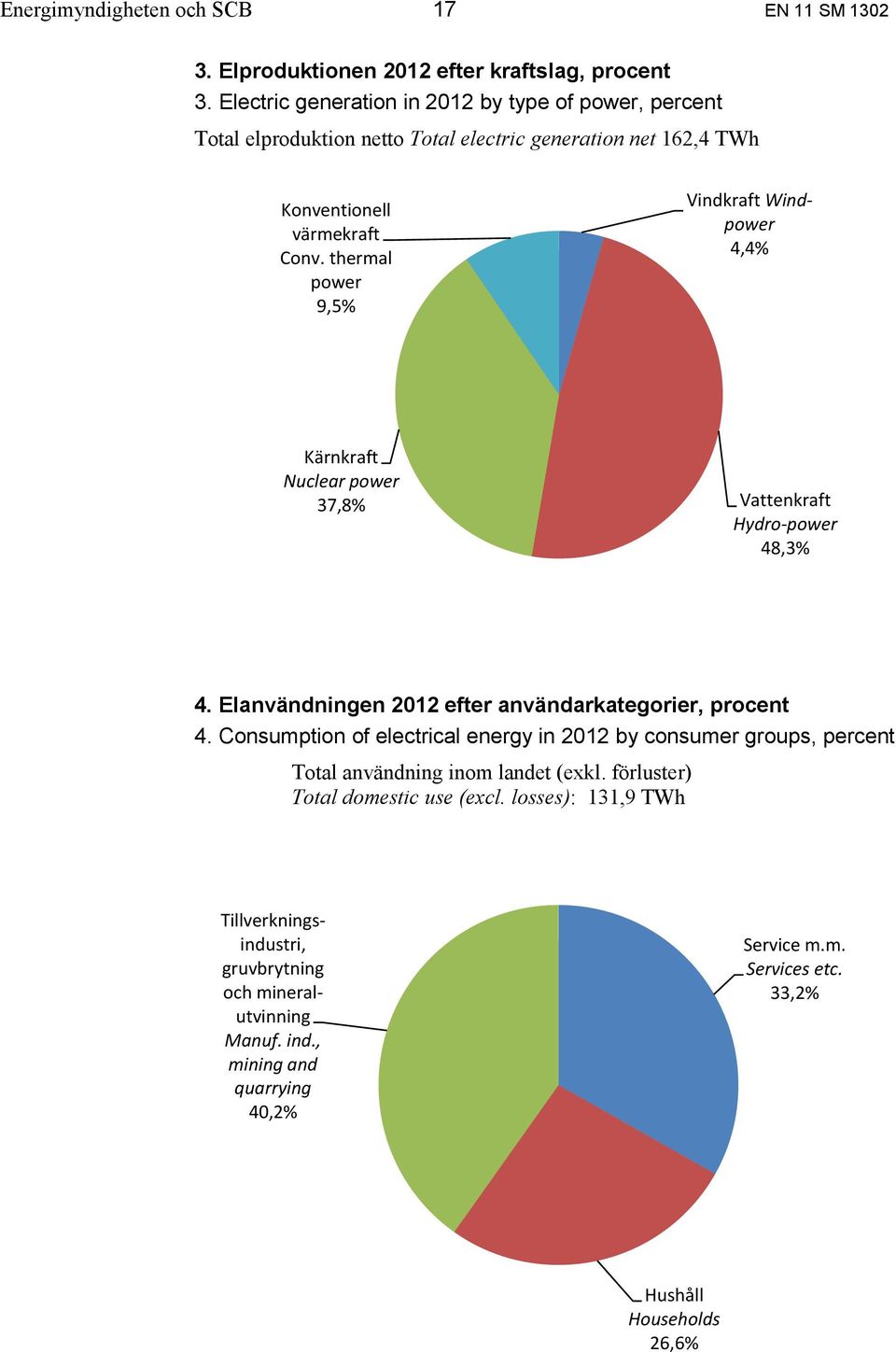 thermal power 9,5% Vindkraft Windpower 4,4% Kärnkraft Nuclear power 37,8% Vattenkraft Hydro-power 48,3% 4. Elanvändningen 2012 efter användarkategorier, procent 4.