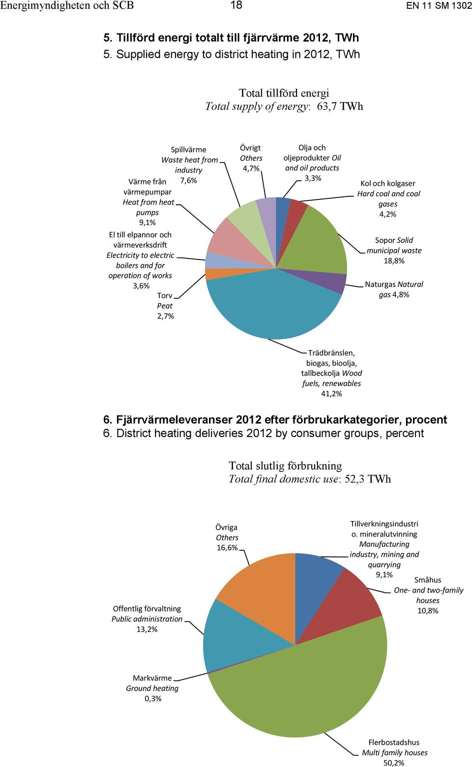 Electricity to electric boilers and for operation of works 3,6% Torv Peat 2,7% Spillvärme Waste heat from industry 7,6% Övrigt Others 4,7% Olja och oljeprodukter Oil and oil products 3,3% Kol och