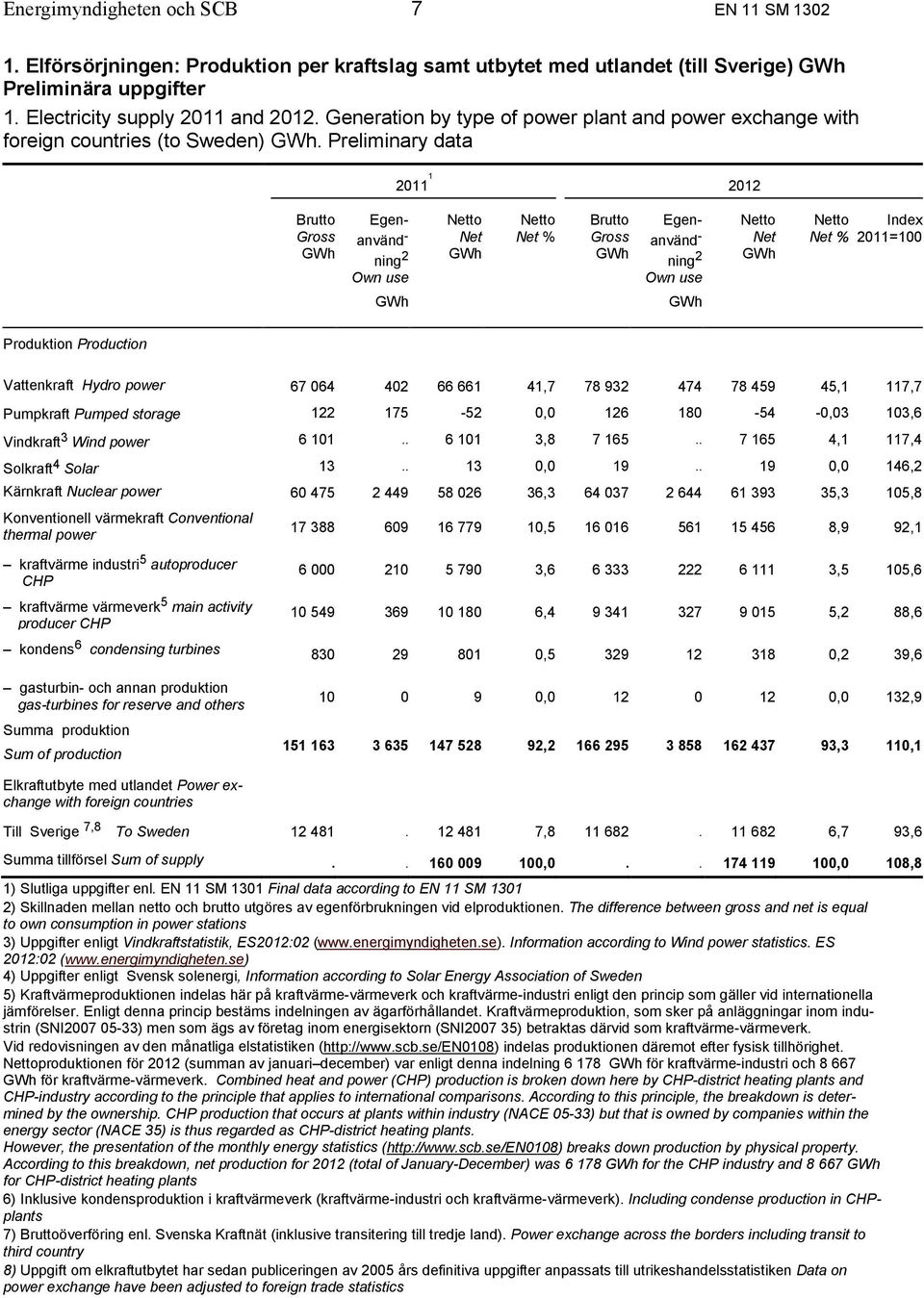 Preliminary data 2011 1 2012 Brutto Gross GWh Egenanvänd - ning 2 Own use GWh Netto Net GWh Netto Net % Brutto Gross GWh Egenanvänd - ning 2 Own use GWh Netto Net GWh Netto Net % Index 2011=100