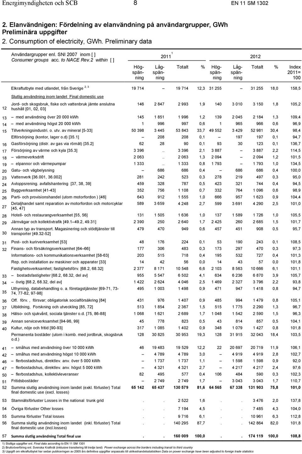 2 within [ ] Högspänning Lågspänning 2011 1 2012 Totalt % Högspänning Lågspänning Totalt % Index 2011= 100 12 Elkraftutbyte med utlandet, från Sverige 2, 3 19 714 19 714 12,3 31 255 31 255 18,0 158,5