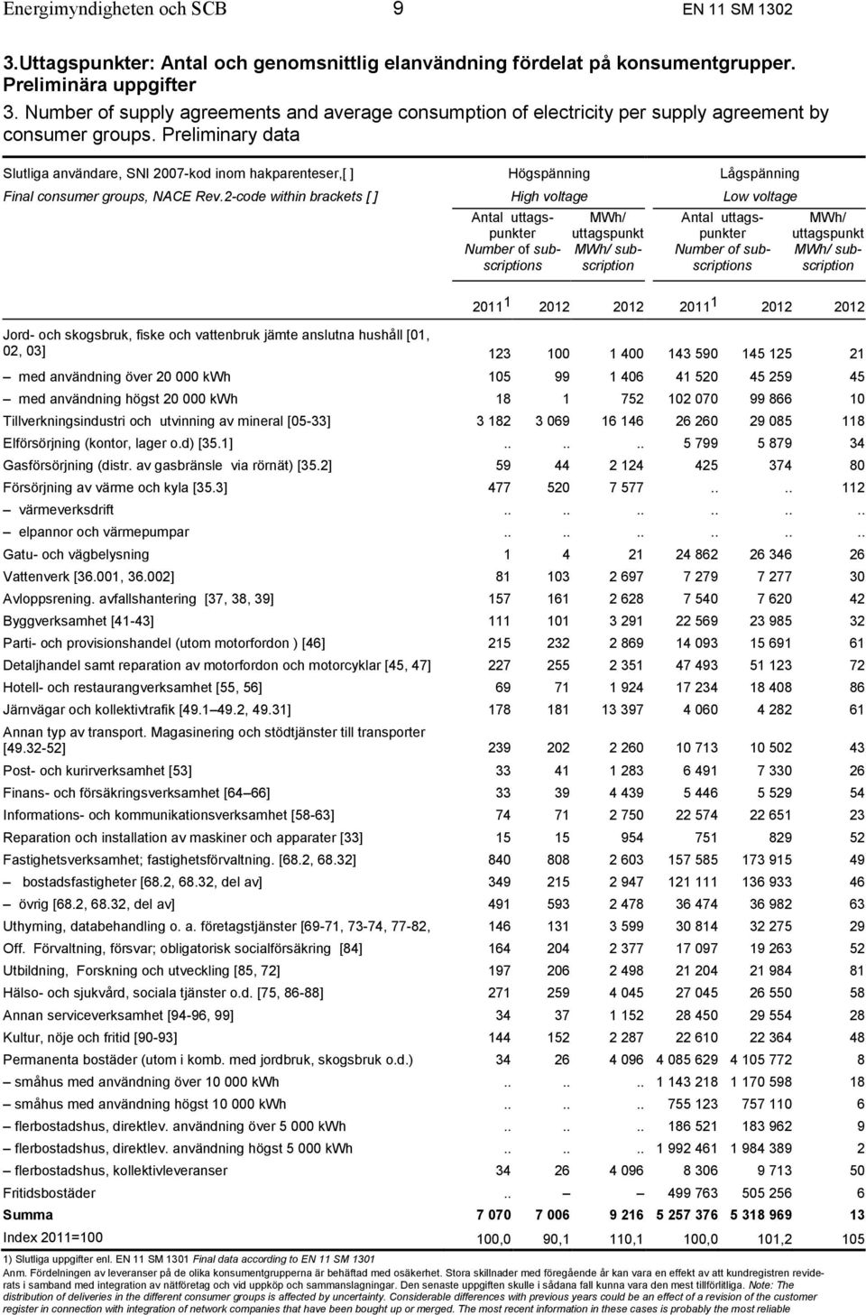 Preliminary data Slutliga användare, SNI 2007-kod inom hakparenteser,[ ] Final consumer groups, NACE Rev.