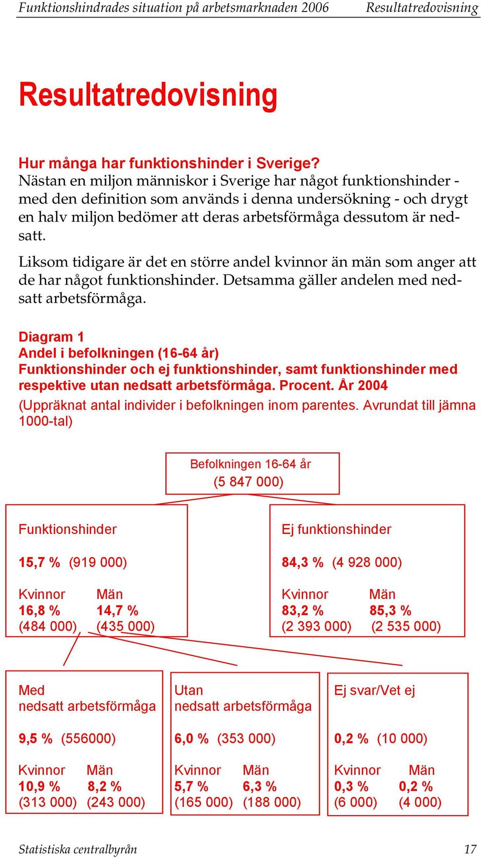 Liksom tidigare är det en större andel kvinnor än män som anger att de har något funktionshinder. Detsamma gäller andelen med nedsatt arbetsförmåga.