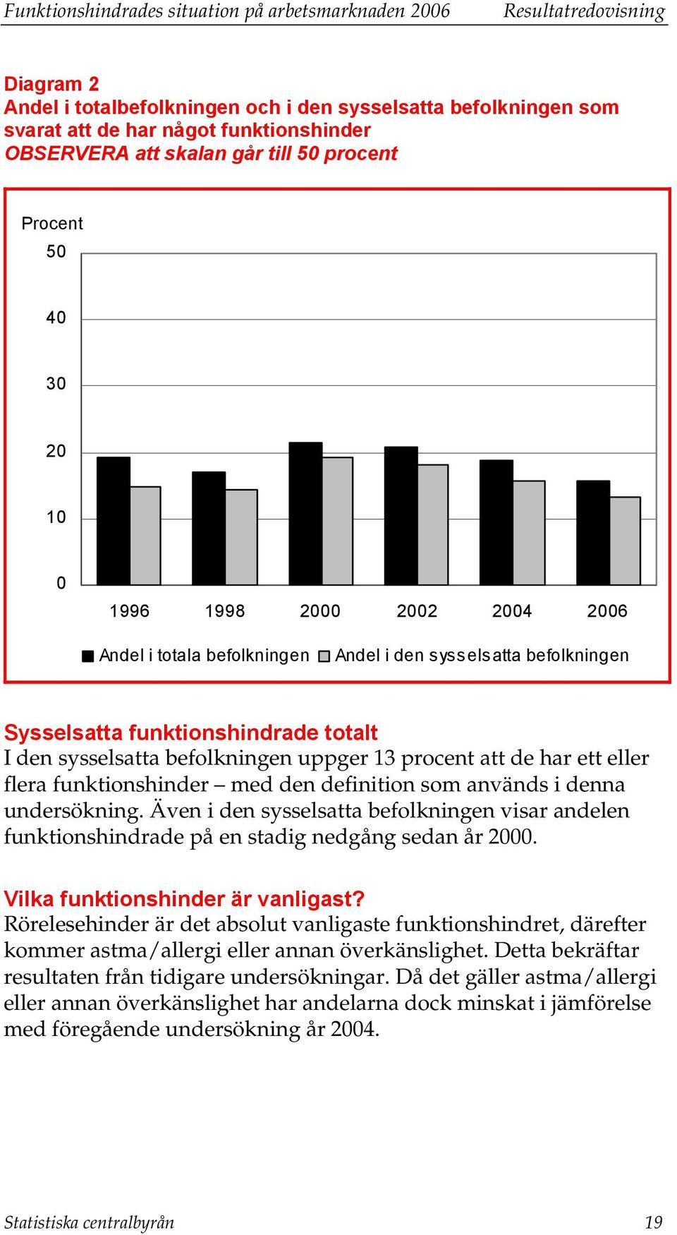 sysselsatta befolkningen uppger 13 procent att de har ett eller flera funktionshinder med den definition som används i denna undersökning.