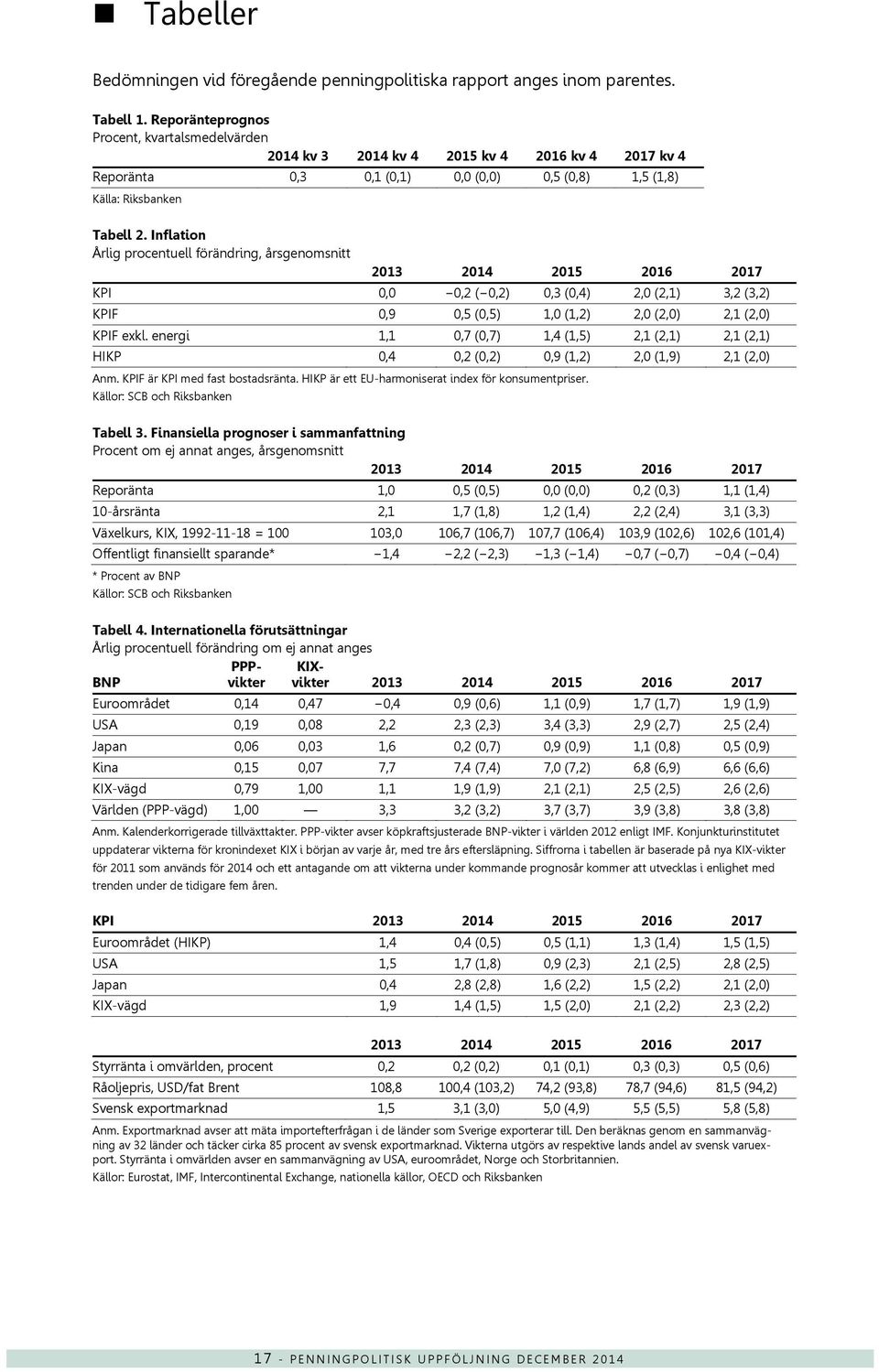 Inflation Årlig procentuell förändring, årsgenomsnitt 213 214 215 216 217 KPI,,2 (,2),3 (,4) 2, (2,1) 3,2 (3,2) KPIF,9,5 (,5) 1, (1,2) 2, (2,) 2,1 (2,) KPIF exkl.