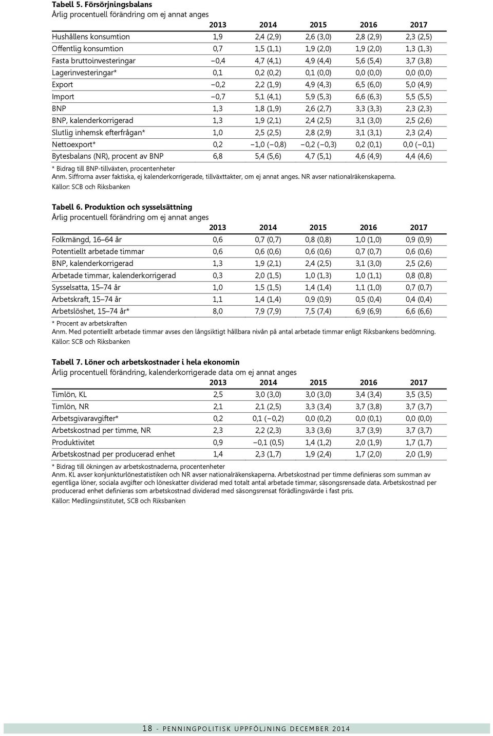 (2,) 1,3 (1,3) Fasta bruttoinvesteringar,4 4,7 (4,1) 4,9 (4,4) 5,6 (5,4) 3,7 (3,8) Lagerinvesteringar*,1,2 (,2),1 (,), (,), (,) Export,2 2,2 (1,9) 4,9 (4,3) 6,5 (6,) 5, (4,9) Import,7 5,1 (4,1) 5,9