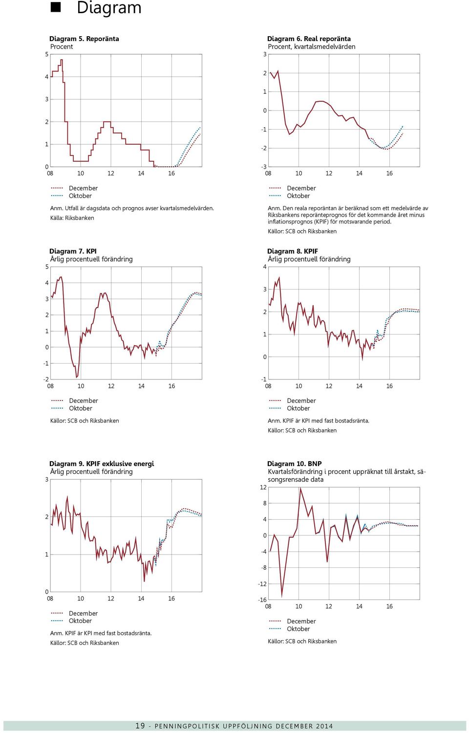 Den reala reporäntan är beräknad som ett medelvärde av Riksbankens reporänteprognos för det kommande året minus inflationsprognos (KPIF) för motsvarande period. Diagram 7.