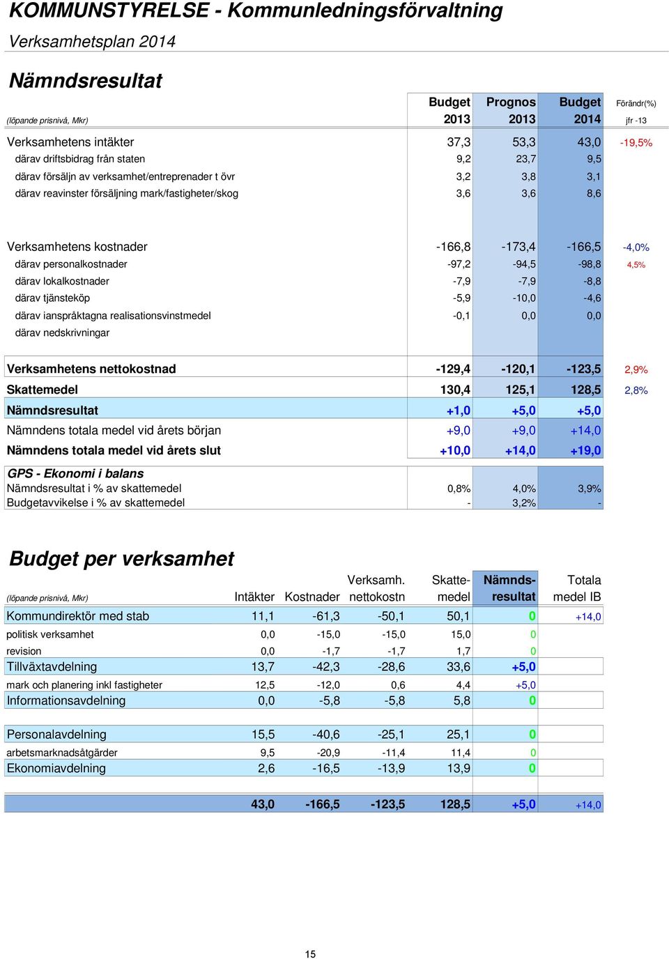 -166,8-173,4-166,5-4,0% därav personalkostnader -97,2-94,5-98,8 4,5% därav lokalkostnader -7,9-7,9-8,8 därav tjänsteköp -5,9-10,0-4,6 därav ianspråktagna realisationsvinstmedel -0,1 0,0 0,0 därav