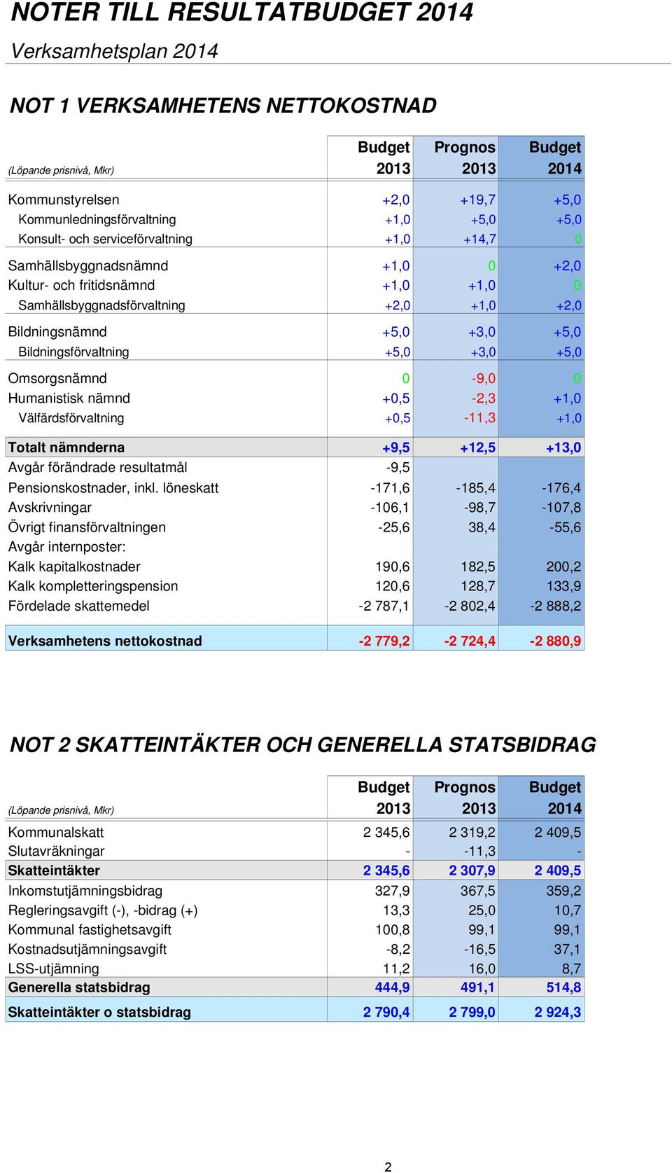 Bildningsförvaltning +5,0 +3,0 +5,0 Omsorgsnämnd 0-9,0 0 Humanistisk nämnd +0,5-2,3 +1,0 Välfärdsförvaltning +0,5-11,3 +1,0 Totalt nämnderna +9,5 +12,5 +13,0 Avgår förändrade resultatmål -9,5