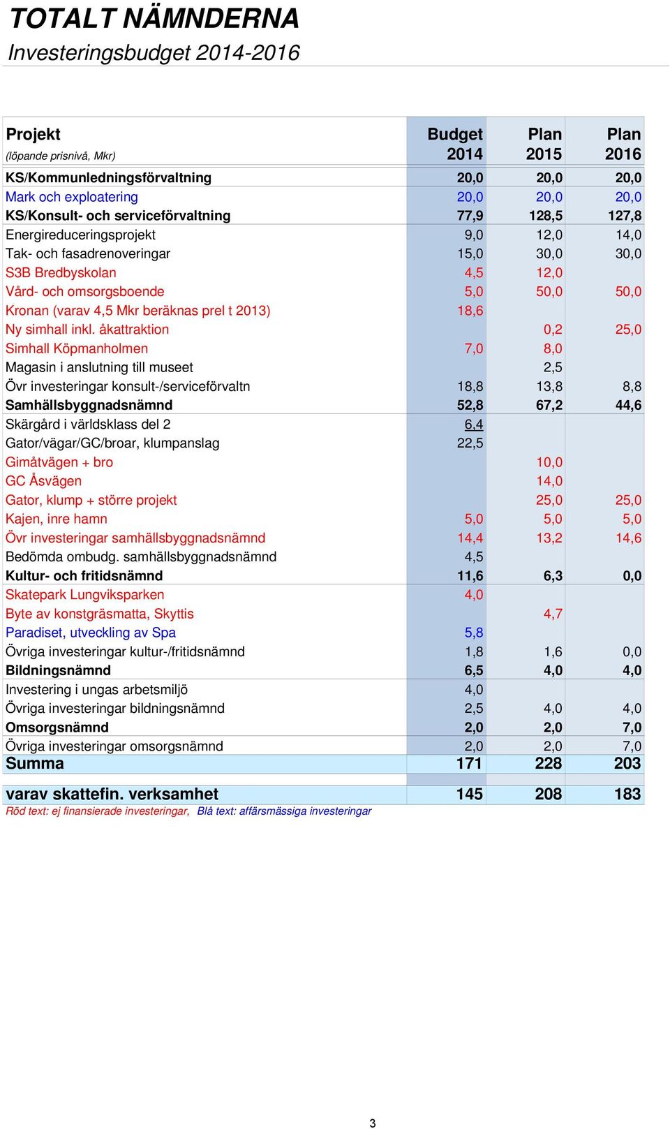 Kronan (varav 4,5 Mkr beräknas prel t 2013) 18,6 Ny simhall inkl.