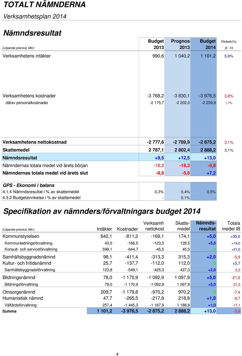 +13,0 Nämndernas totala medel vid årets början -18,3-18,3-5,8 Nämndernas totala medel vid årets slut -8,8-5,8 +7,2 GPS - Ekonomi i balans 4.1.4 Nämndsresultat i % av skattemedel 0,3% 0,4% 0,5% 4.3.2