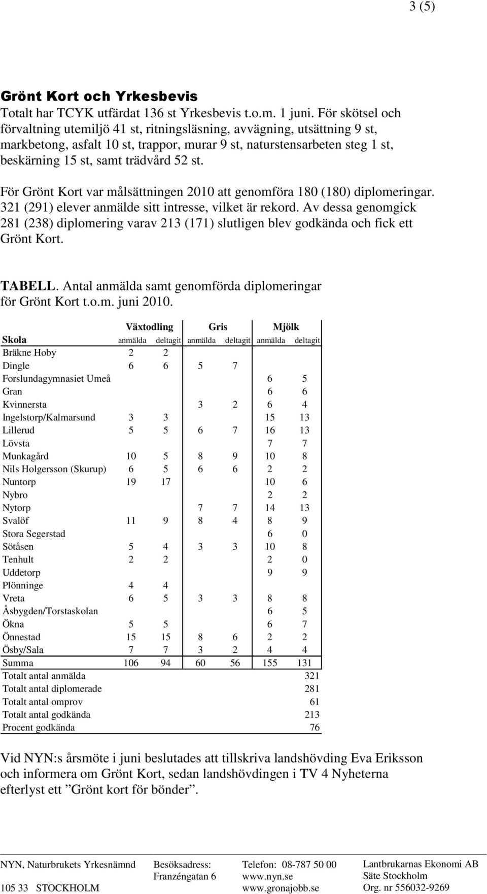 st. För Grönt Kort var målsättningen 2010 att genomföra 180 (180) diplomeringar. 321 (291) elever anmälde sitt intresse, vilket är rekord.