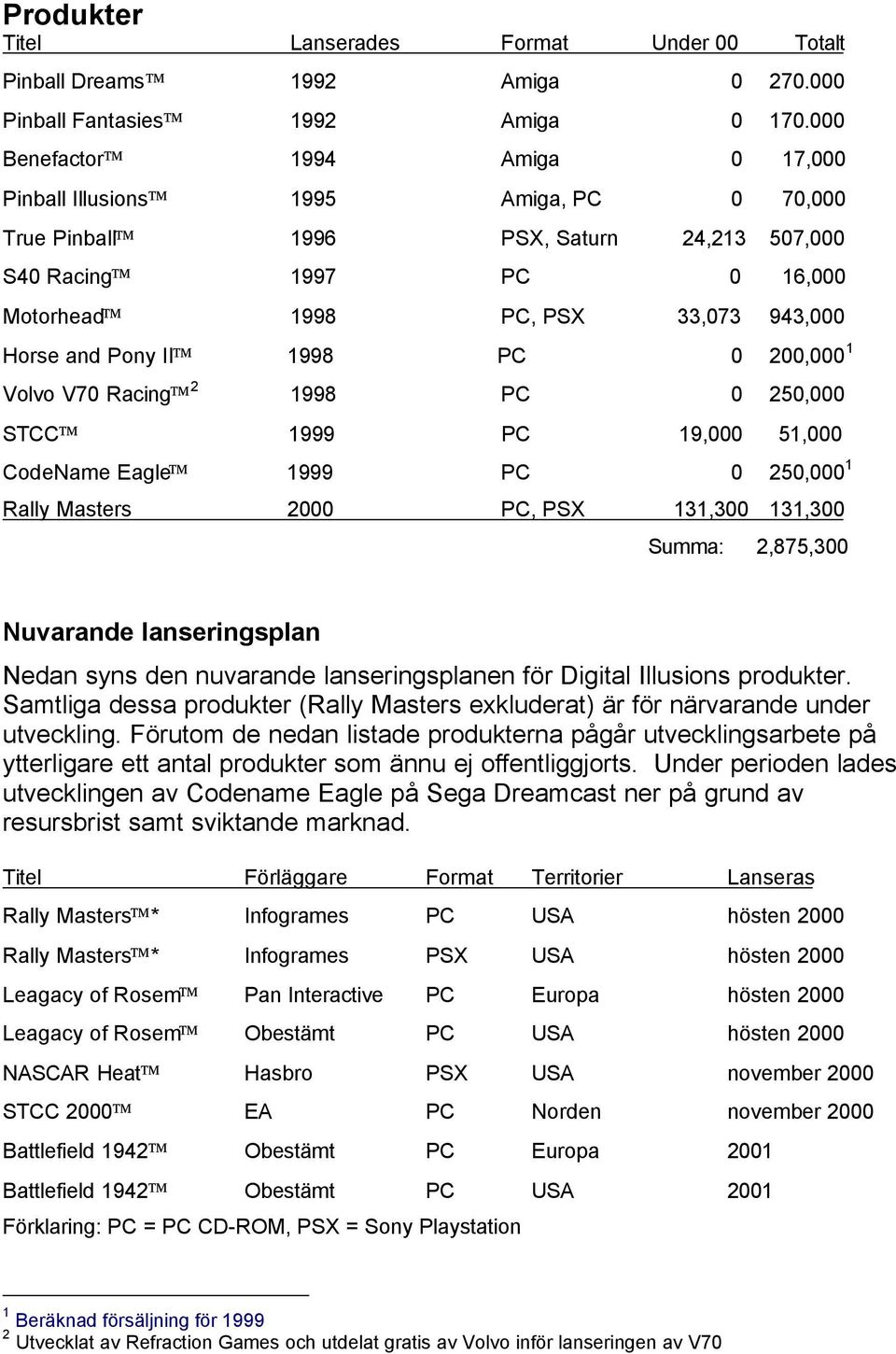 Pony II 1998 PC 0 200,000 1 Volvo V70 Racing 2 1998 PC 0 250,000 STCC 1999 PC 19,000 51,000 CodeName Eagle 1999 PC 0 250,000 1 Rally Masters 2000 PC, PSX 131,300 131,300 Summa: 2,875,300 Nuvarande