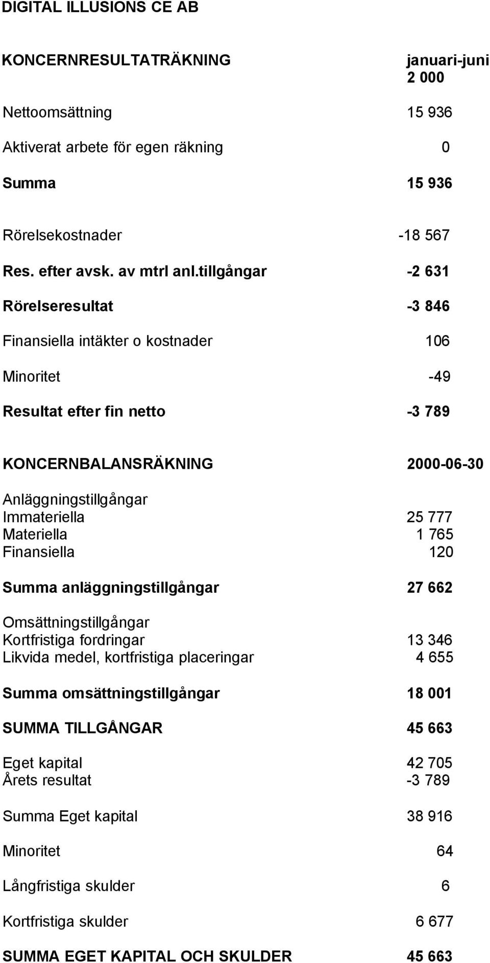 777 Materiella 1 765 Finansiella 120 Summa anläggningstillgångar 27 662 Omsättningstillgångar Kortfristiga fordringar 13 346 Likvida medel, kortfristiga placeringar 4 655 Summa